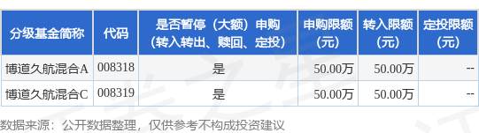 公告速递：博道基金管理有限公司关于博道久航混合基金调整大额申购业务限额