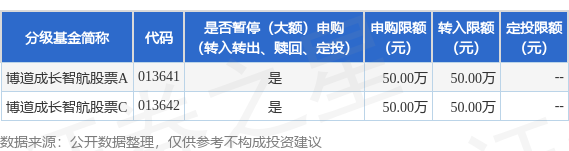 公告速递：博道基金管理有限公司关于博道成长智航股票基金暂停大额申购业务