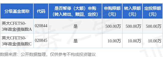 公告速递：英大CFETS0－3年期政策性金融债指数证券投资基金暂停大额申购、大额转换转入、大额定期定额投资业务