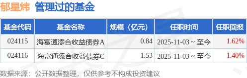海富通策略收益债券A基金经理变动：增聘郁星炜为基金经理