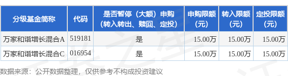 公告速递：万家和谐增长混合基金基金暂停大额申购、大额转换转入、定期定额投资
