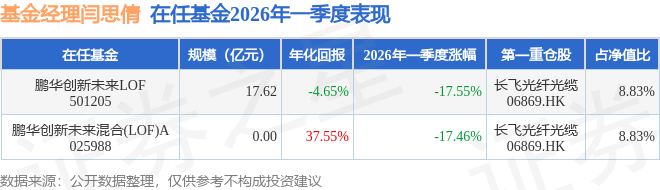 闫思倩2026年一季度表现，鹏华创新未来混合(LOF)A基金季度跌幅17.46%