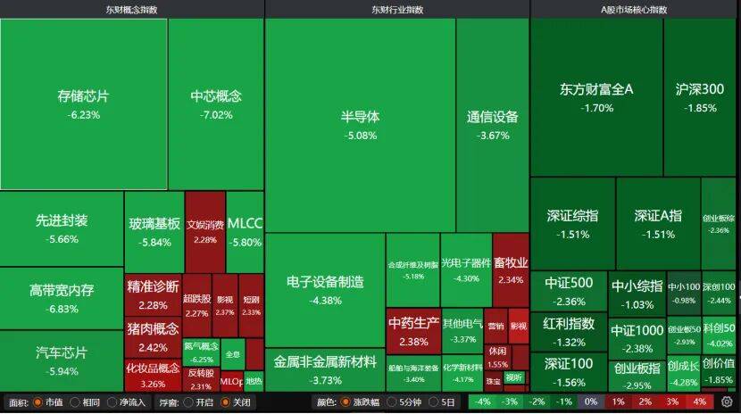 科技股还在跌！科创50重挫逾4%，原因找到了