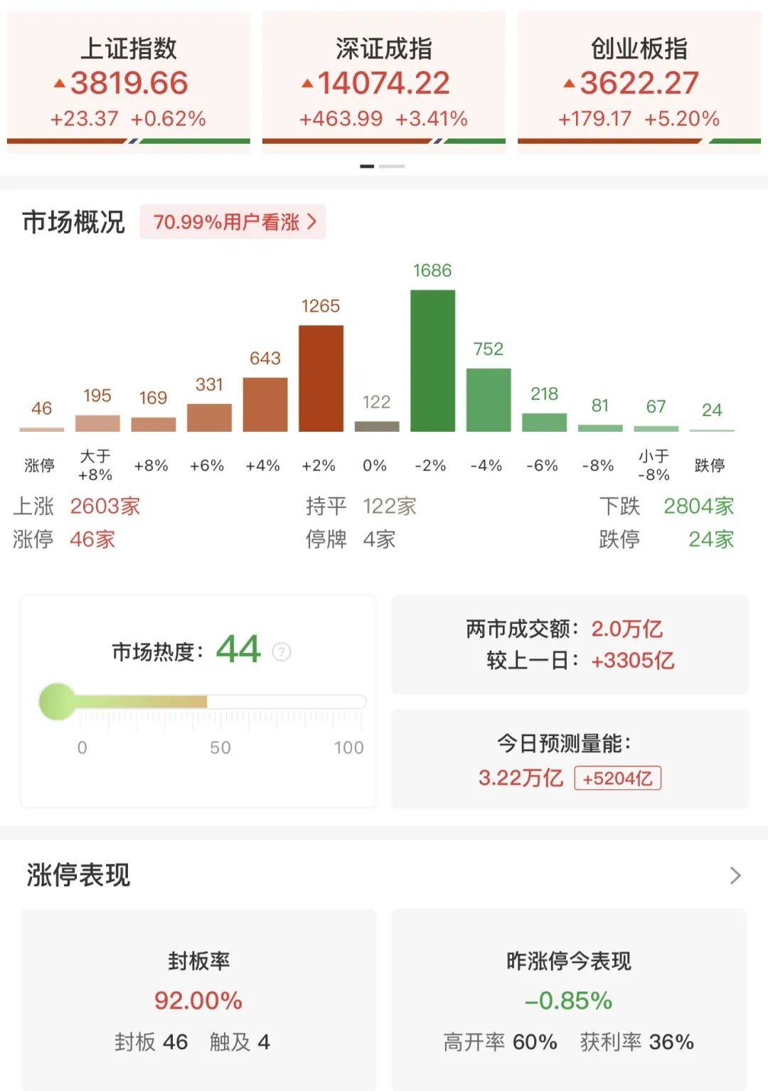 韩国股市又涨熔断了！A股深“V”反弹，半导体大爆发，摩根大通：韩股目标12500点