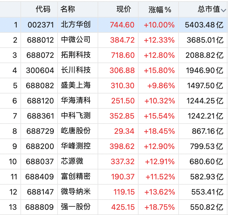 韩国股市又涨熔断了！A股深“V”反弹，半导体大爆发，摩根大通：韩股目标12500点