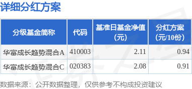 基金分红：华富成长趋势混合基金7月14日分红