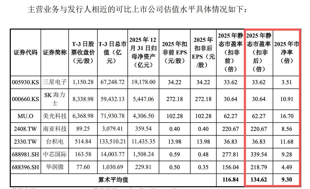 长鑫科技309倍PE是否高估？未来市值空间有多大？基金经理表示将积极打新，后期依据市场表现买入