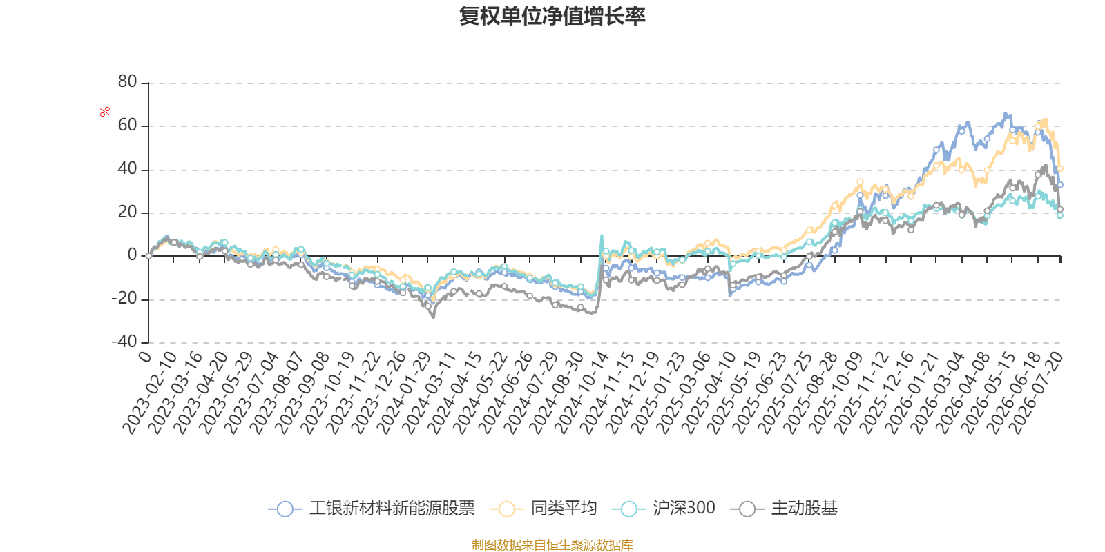 工银新材料新能源股票：2026年第二季度利润3170.66万元 净值增长率2.99%