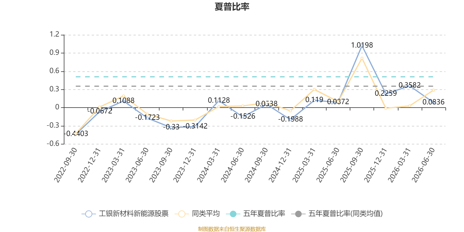 工银新材料新能源股票：2026年第二季度利润3170.66万元 净值增长率2.99%