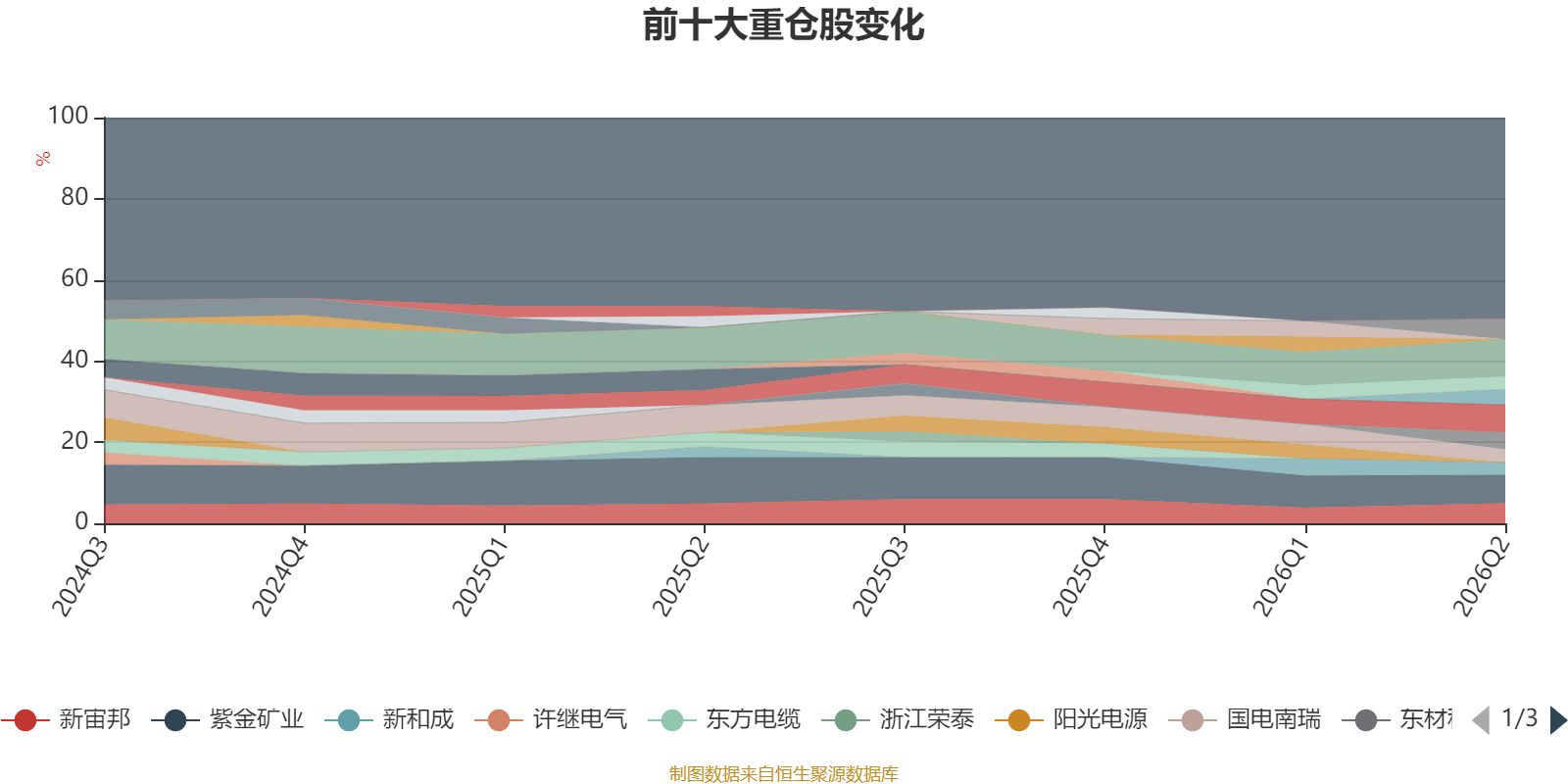 工银新材料新能源股票：2026年第二季度利润3170.66万元 净值增长率2.99%