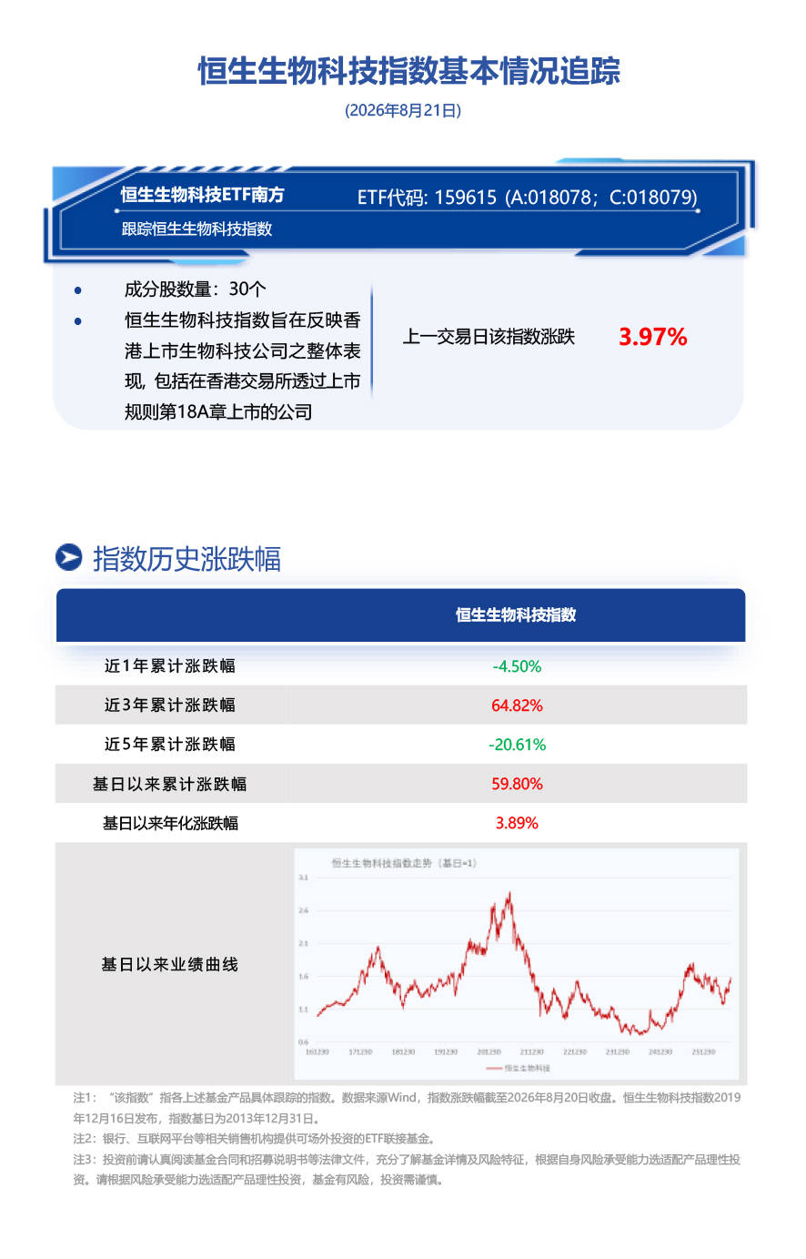 mRNA抗癌疫苗里程碑突破，全球创新药情绪共振，南方基金旗下恒生生物科技ETF南方(159615)跟踪恒生生物科技指数涨3.97%