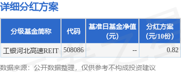 基金分红：工银河北高速REIT基金8月25日分红