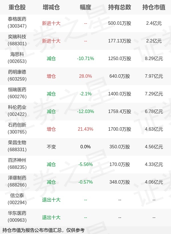 工银瑞信基金赵蓓旗下工银前沿A中报最新持仓，重仓海思科