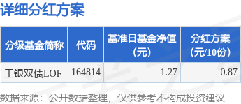 基金分红：工银双债LOF基金7月16日分红