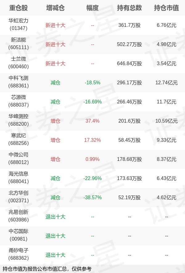 工银瑞信基金马丽娜旗下工银新兴制造A中报最新持仓，重仓中科飞测