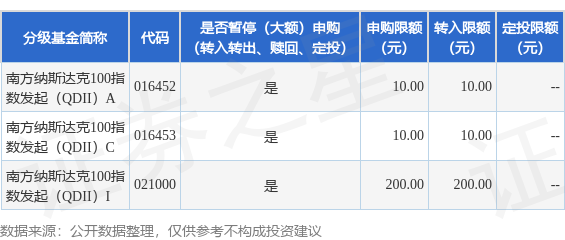 公告速递：调整南方纳斯达克100指数发起（QDII）基金I类基金份额申购、定投及转换转入业务金额限制