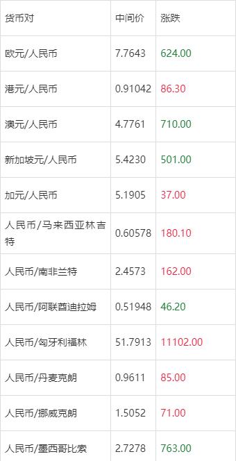 货币汇率排行榜(货币汇率排行榜前十名有哪些)